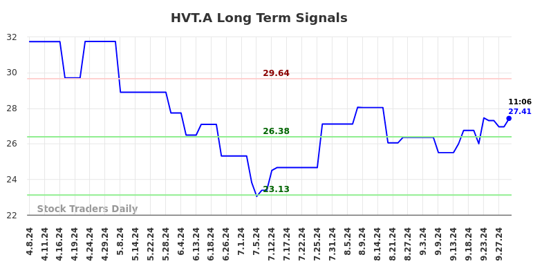 HVT.A Long Term Analysis for October 7 2024