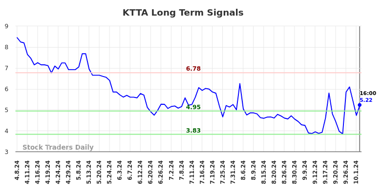 KTTA Long Term Analysis for October 7 2024