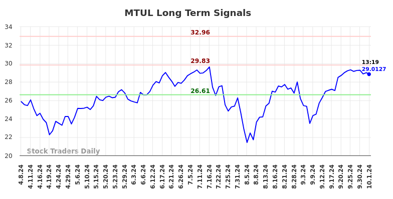 MTUL Long Term Analysis for October 7 2024
