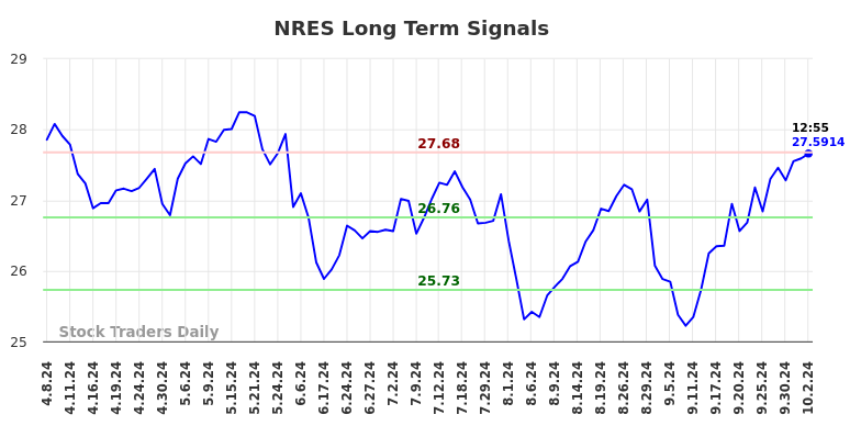 NRES Long Term Analysis for October 7 2024