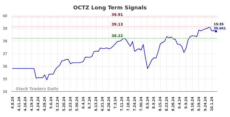 OCTZ Long Term Analysis for October 7 2024