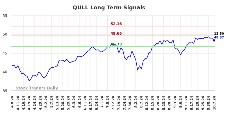 QULL Long Term Analysis for October 7 2024 QULL Long Term Analysis for October 7 2024