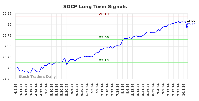 SDCP Long Term Analysis for October 7 2024 SDCP Long Term Analysis for October 7 2024