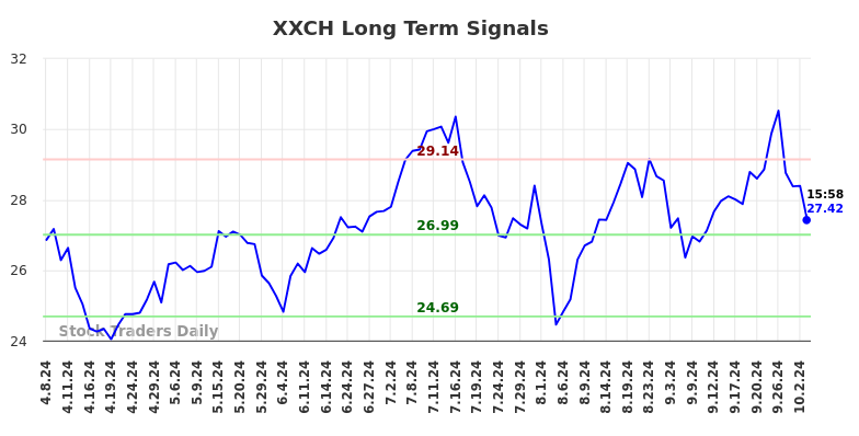 XXCH Long Term Analysis for October 7 2024