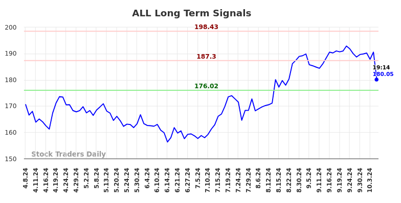 ALL Long Term Analysis for October 7 2024