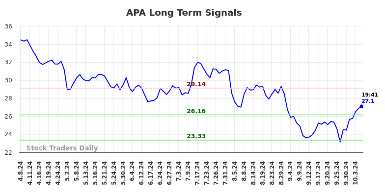 APA Long Term Analysis for October 7 2024