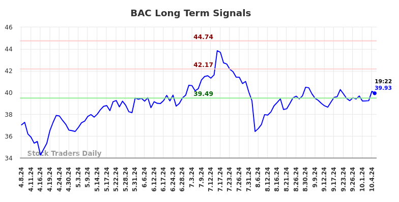 BAC Long Term Analysis for October 7 2024