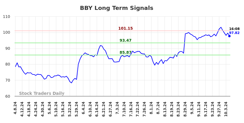 BBY Long Term Analysis for October 7 2024