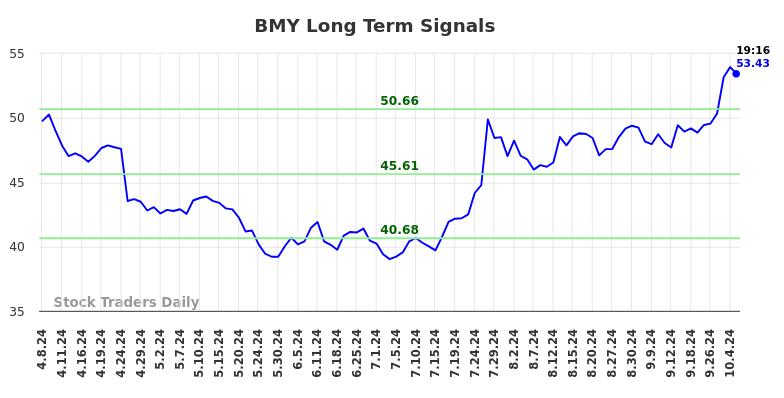 BMY Long Term Analysis for October 7 2024