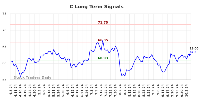 C Long Term Analysis for October 7 2024