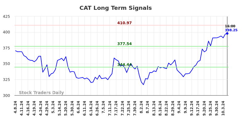 CAT Long Term Analysis for October 7 2024