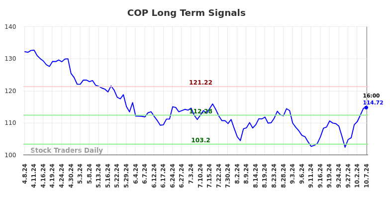 COP Long Term Analysis for October 7 2024