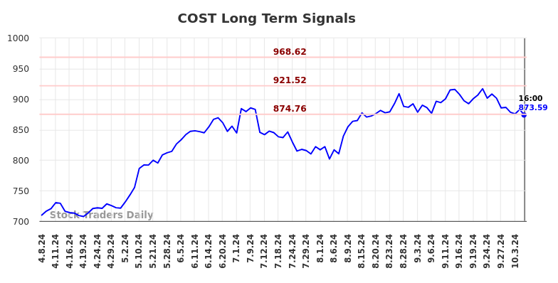 COST Long Term Analysis for October 7 2024