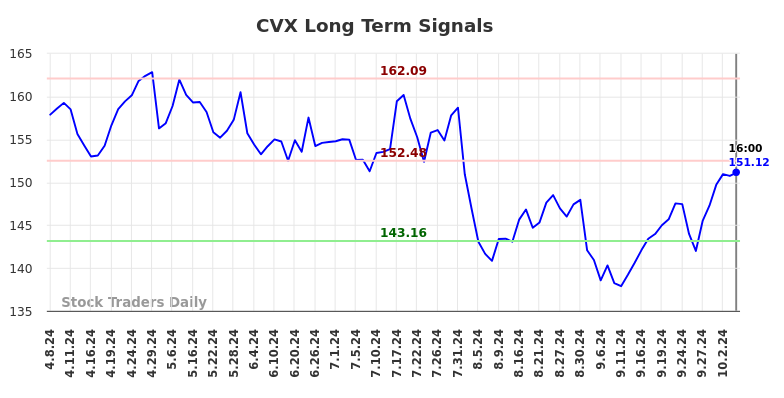 CVX Long Term Analysis for October 7 2024