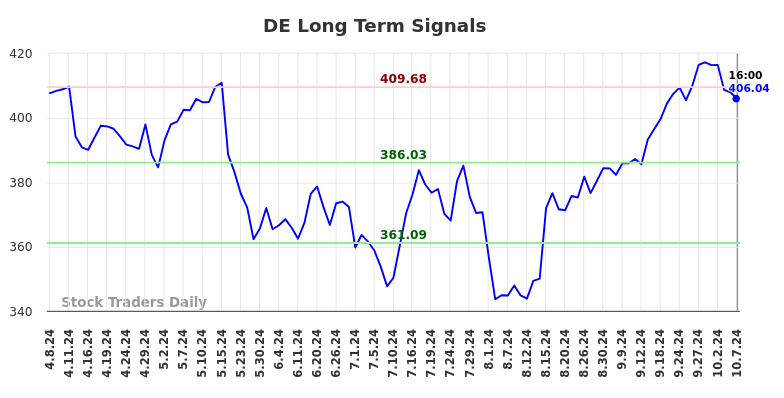 DE Long Term Analysis for October 7 2024