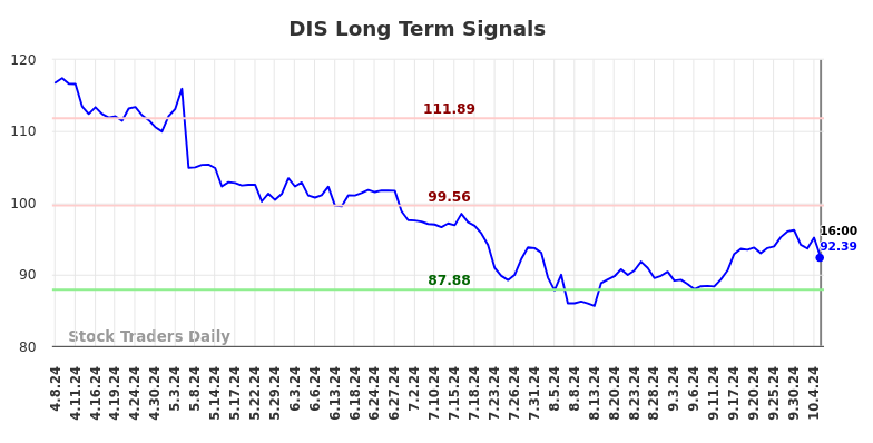 DIS Long Term Analysis for October 7 2024