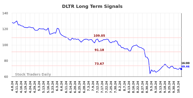 DLTR Long Term Analysis for October 7 2024