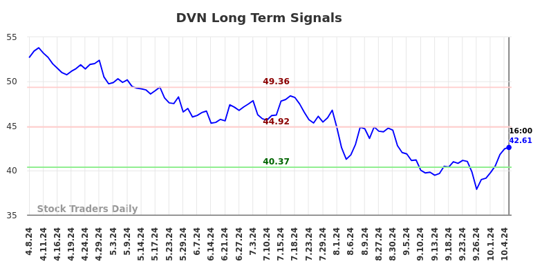 DVN Long Term Analysis for October 7 2024