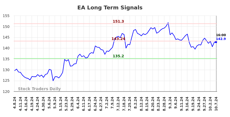 EA Long Term Analysis for October 7 2024