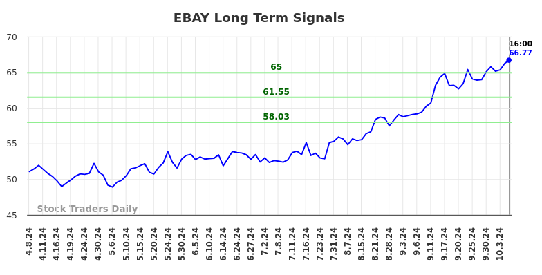 EBAY Long Term Analysis for October 7 2024