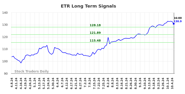 ETR Long Term Analysis for October 7 2024