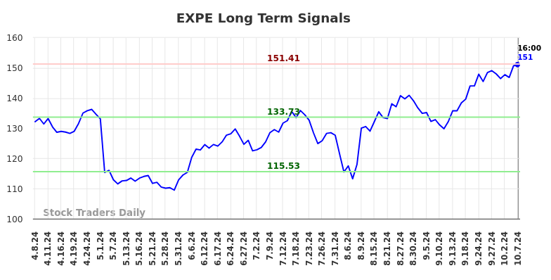 EXPE Long Term Analysis for October 7 2024