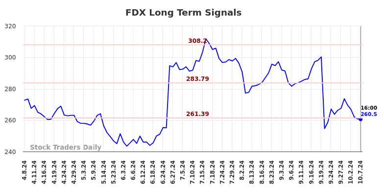 FDX Long Term Analysis for October 7 2024