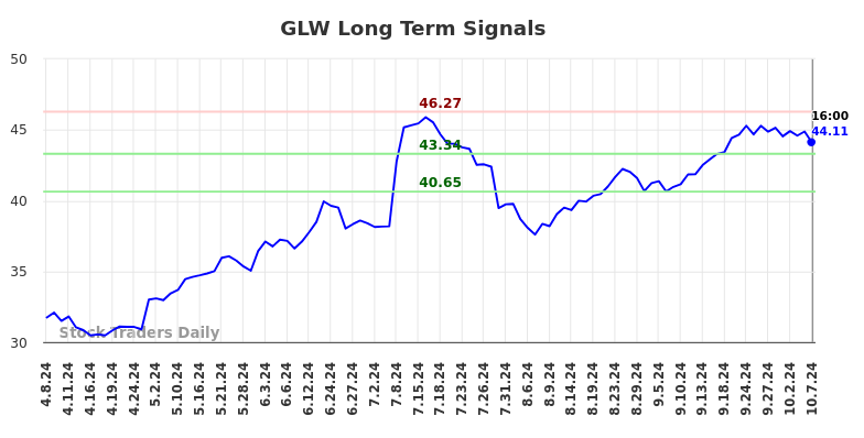 GLW Long Term Analysis for October 7 2024