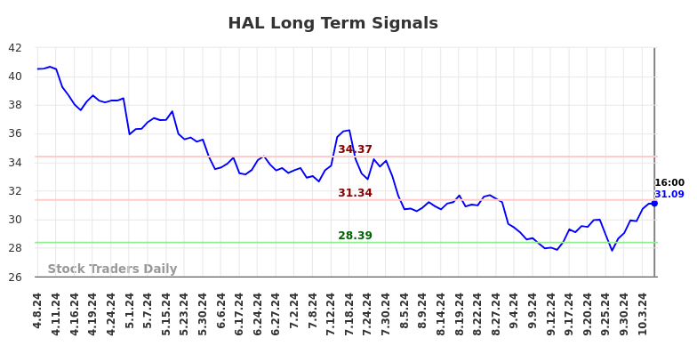 HAL Long Term Analysis for October 7 2024