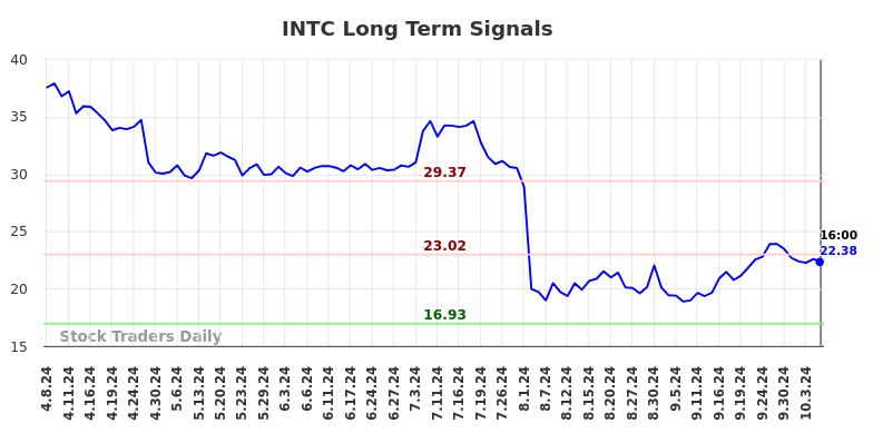 INTC Long Term Analysis for October 7 2024