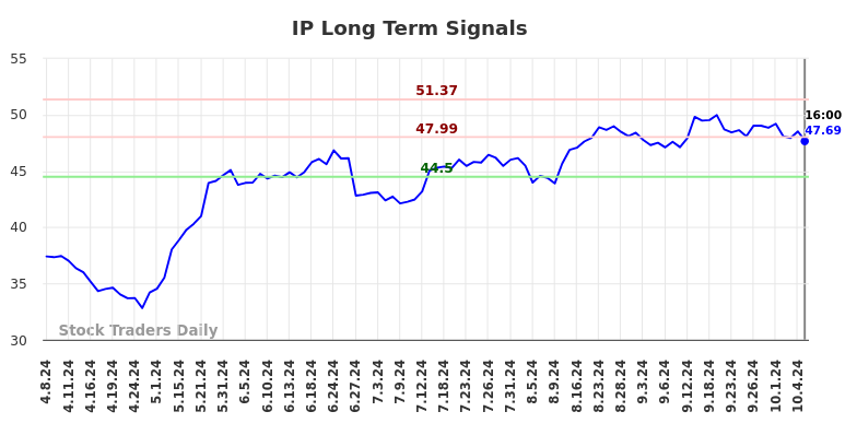 IP Long Term Analysis for October 7 2024