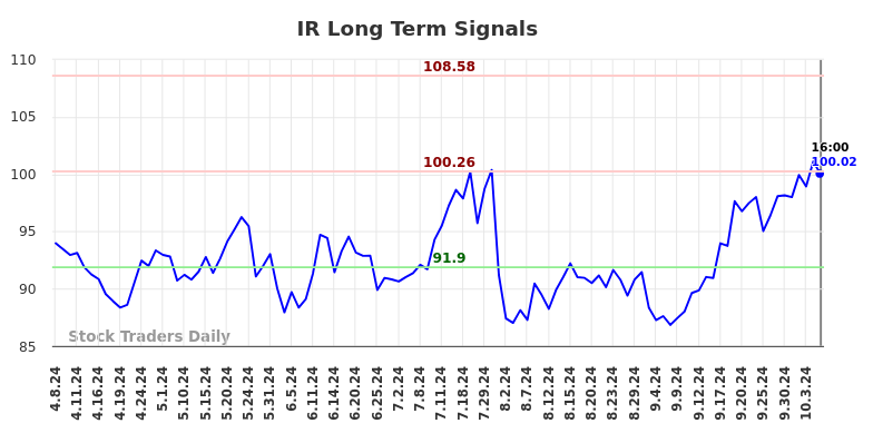 IR Long Term Analysis for October 7 2024