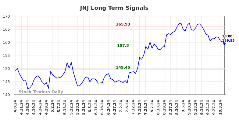 JNJ Long Term Analysis for October 7 2024