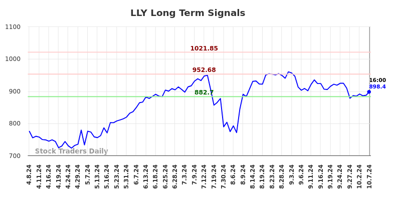 LLY Long Term Analysis for October 7 2024