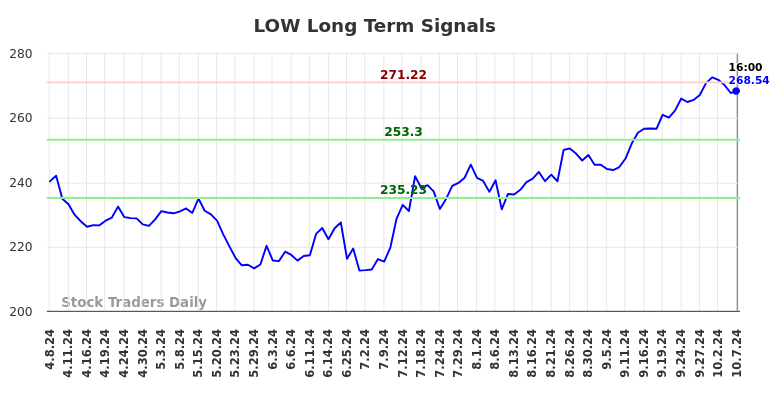 LOW Long Term Analysis for October 7 2024