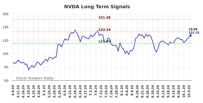 NVDA Long Term Analysis for October 7 2024