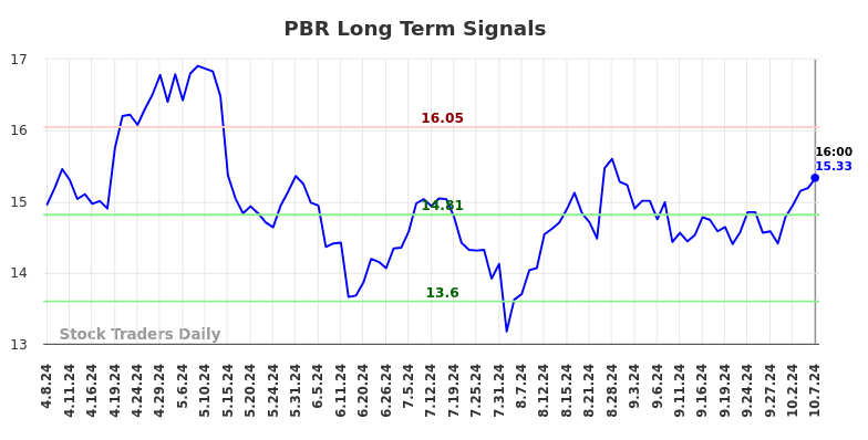 PBR Long Term Analysis for October 7 2024