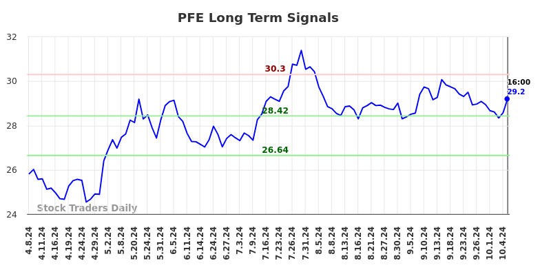 PFE Long Term Analysis for October 7 2024