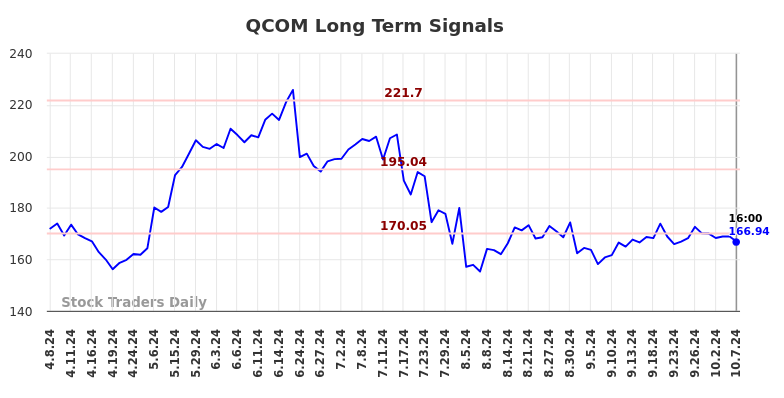 QCOM Long Term Analysis for October 7 2024