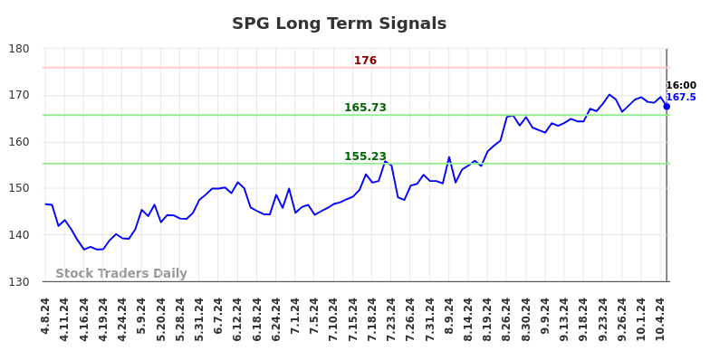 SPG Long Term Analysis for October 7 2024