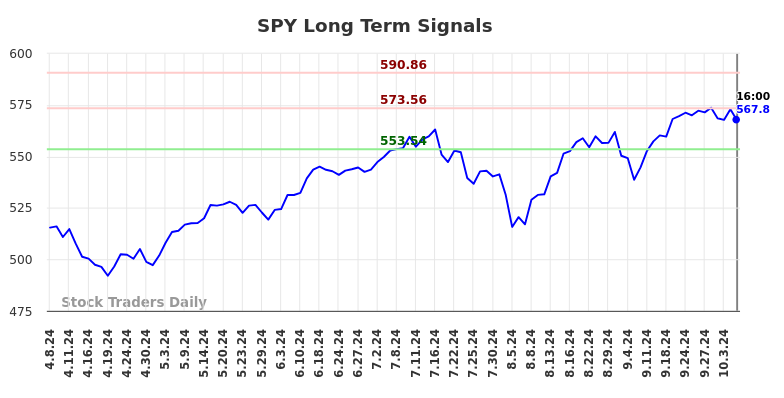 SPY Long Term Analysis for October 7 2024 SPY Long Term Analysis for October 7 2024