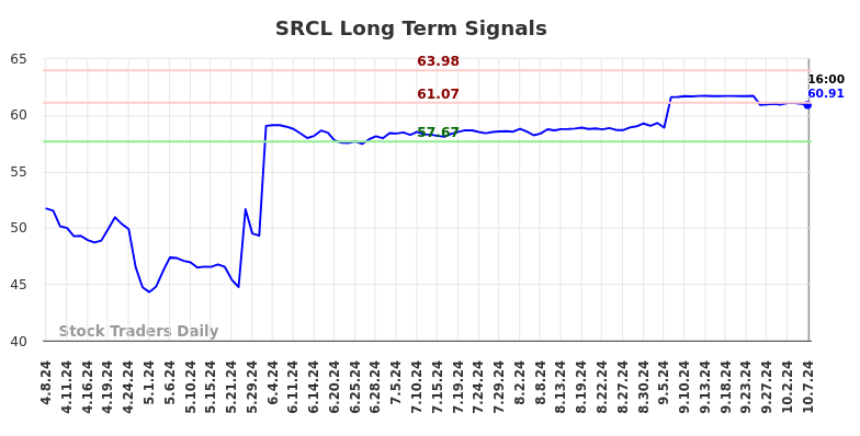 SRCL Long Term Analysis for October 7 2024