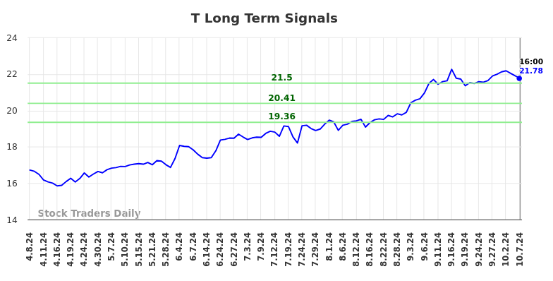 T Long Term Analysis for October 7 2024