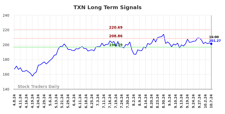 TXN Long Term Analysis for October 7 2024