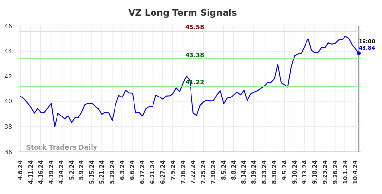 VZ Long Term Analysis for October 7 2024