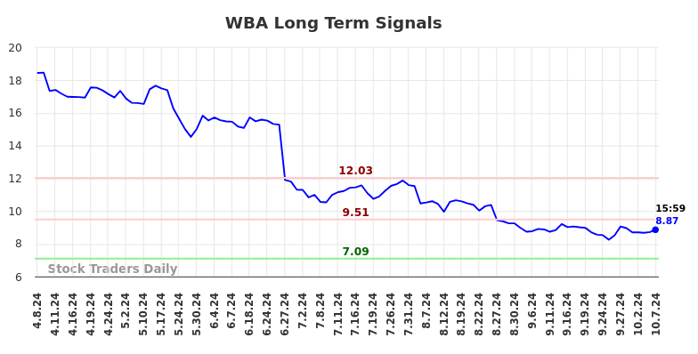 WBA Long Term Analysis for October 7 2024