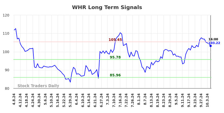 WHR Long Term Analysis for October 7 2024