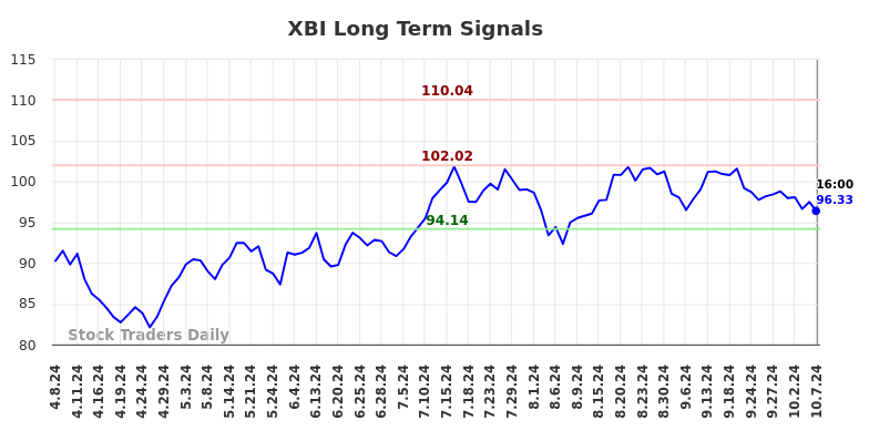 XBI Long Term Analysis for October 7 2024