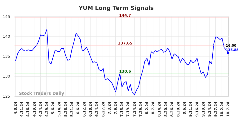 YUM Long Term Analysis for October 7 2024