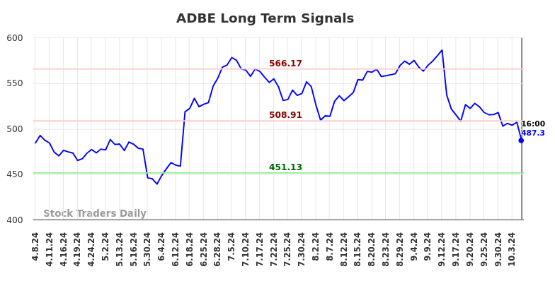 ADBE Long Term Analysis for October 7 2024